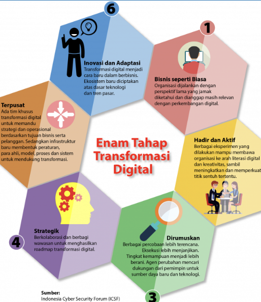 Strategi Transformasi Digital dalam Manajemen Bisnis Telekomunikasi Informatika
