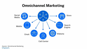 Strategi Pemasaran Digital dan Customer Experience Management dalam Bisnis Telekomunikasi